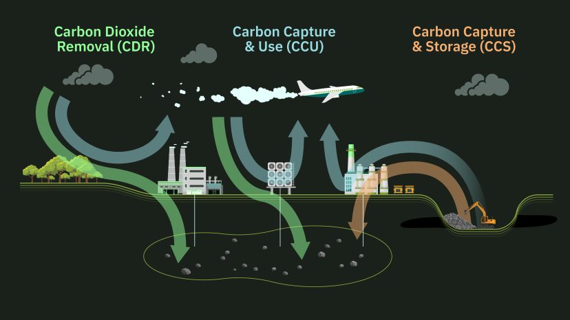 Carbon Sequestration: Carbon Capture, Removal, Utilization, and